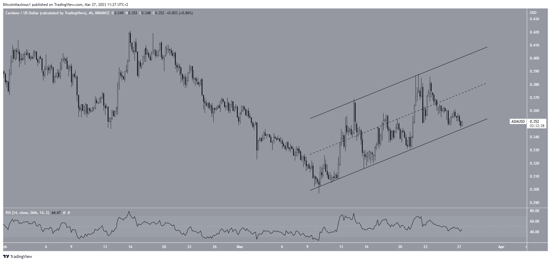 Cardano (ADA) Short-Term Pattern