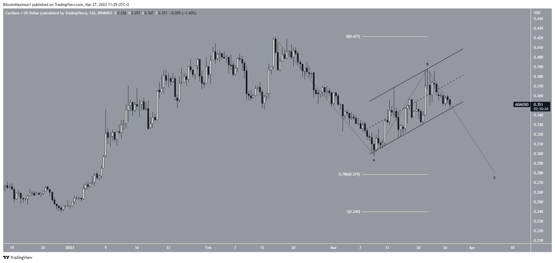 Cardano (ADA) Price Channel