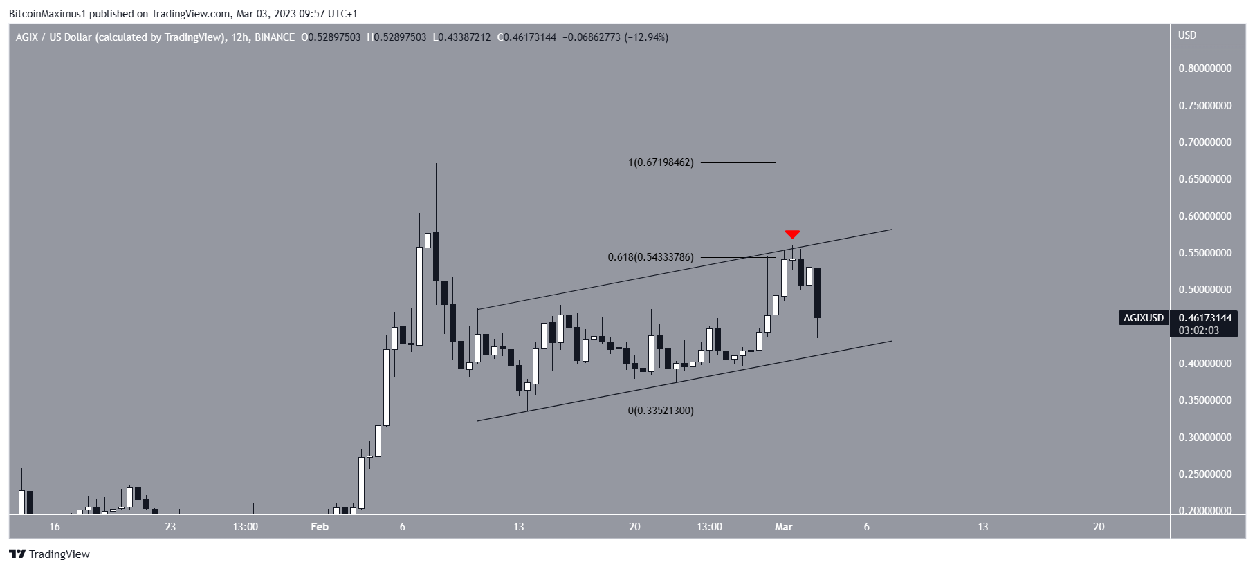 SingularityNet (AGIX) Price Channel