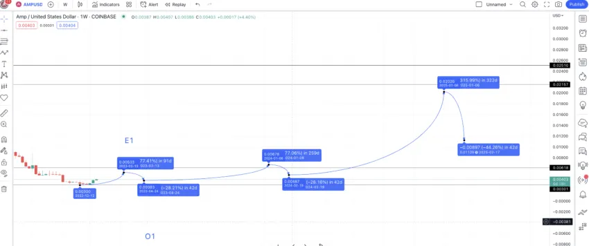 AMP price prediction 2025