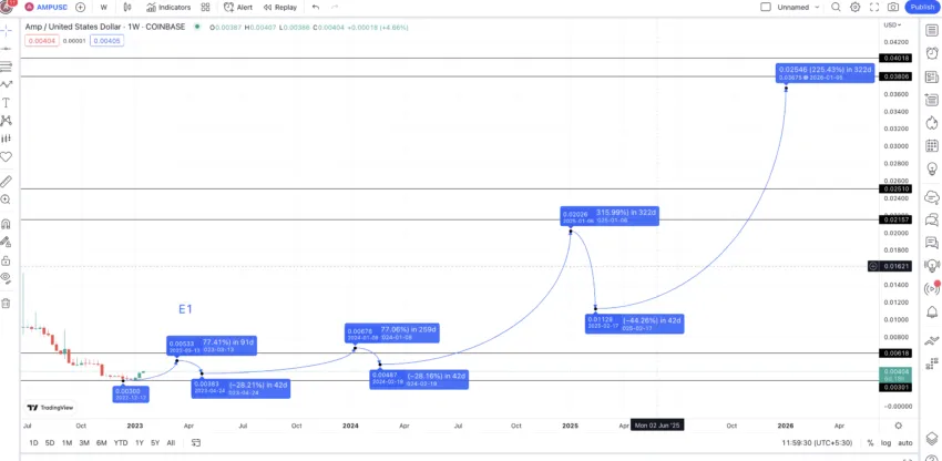 AMP price prediction 2026: TradingView
