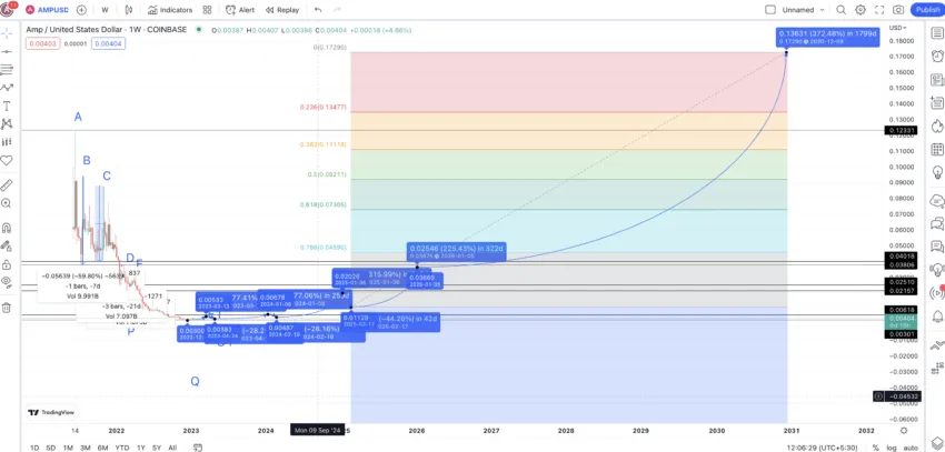 AMP price prediction 2030: TradingView