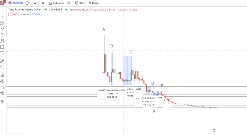 AMP price prediction and high-to-low points: TradingView