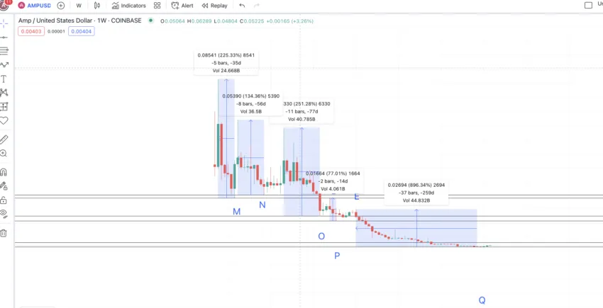 AMP price prediction and low-to-high points: TradingView