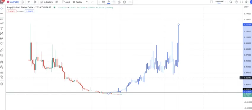 AMP price prediction and possible pattern: TradingView