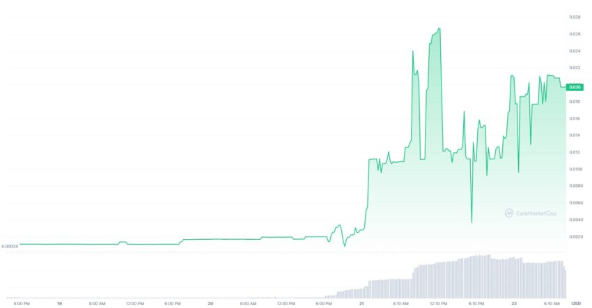 ARB Price Chart: CoinMarketCap