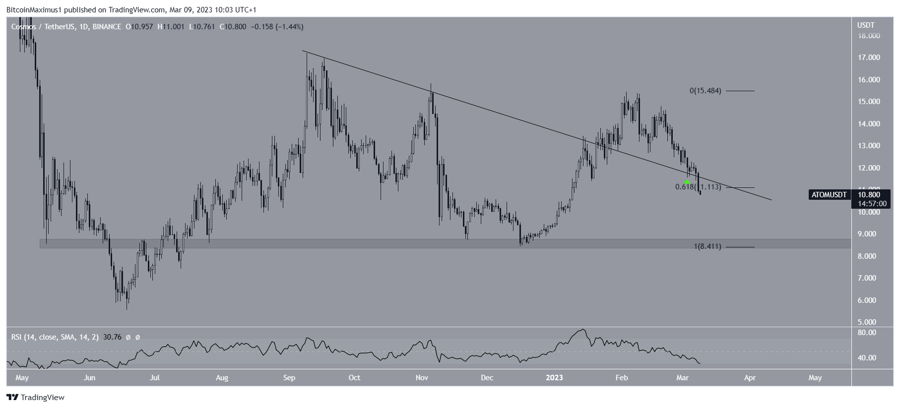 Cosmos (ATOM) Price Shows Weakness by Failed Breakout