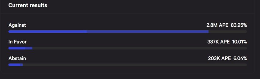 ApeCoin Community Voting Against New NFT Collections: Snapshot