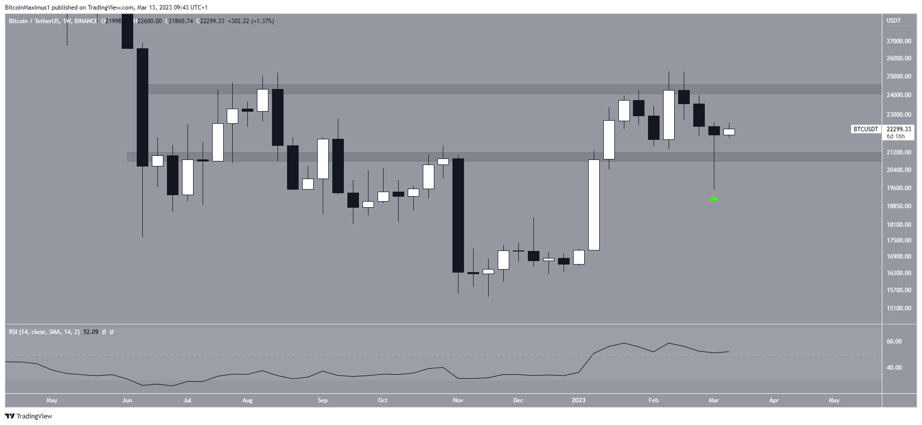 BTC (Bitcoin) Price Range