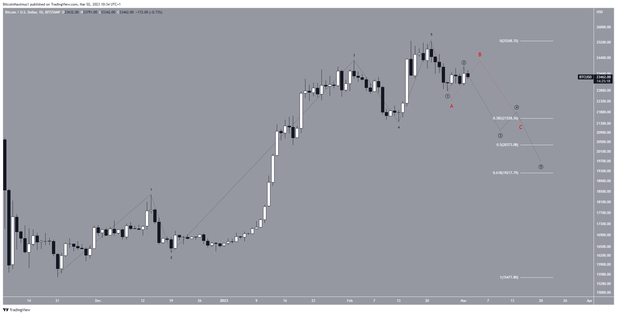 Bitcoin (BTC) Trading Range