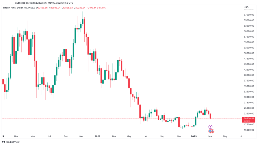 Bitcoin BTC Price Performance