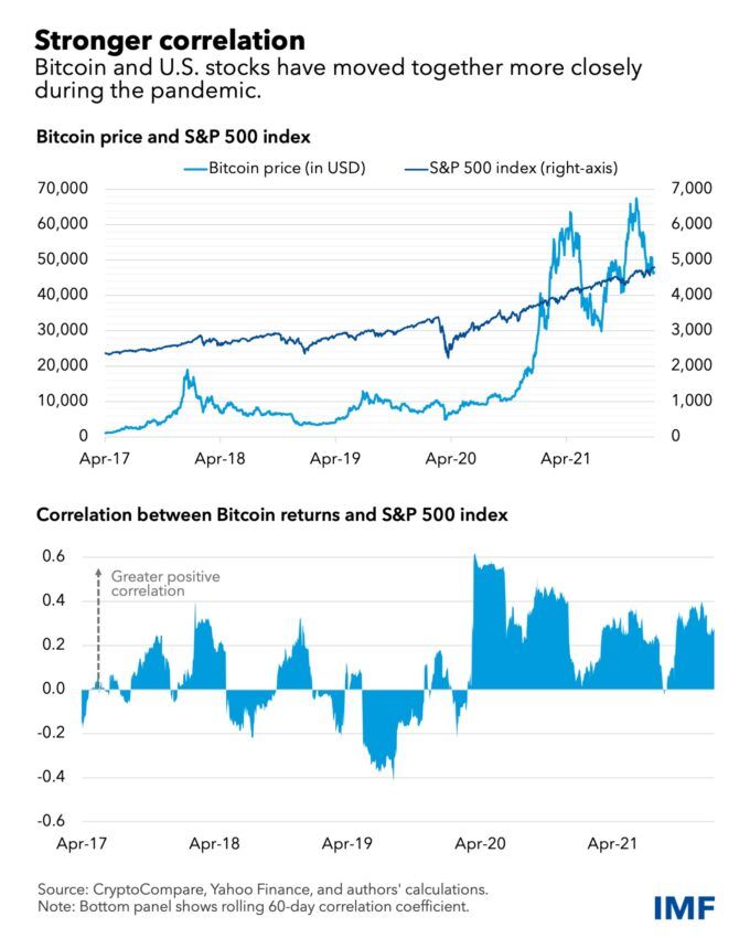 Bitcoin BTC S&P 500 Correlation Stocks