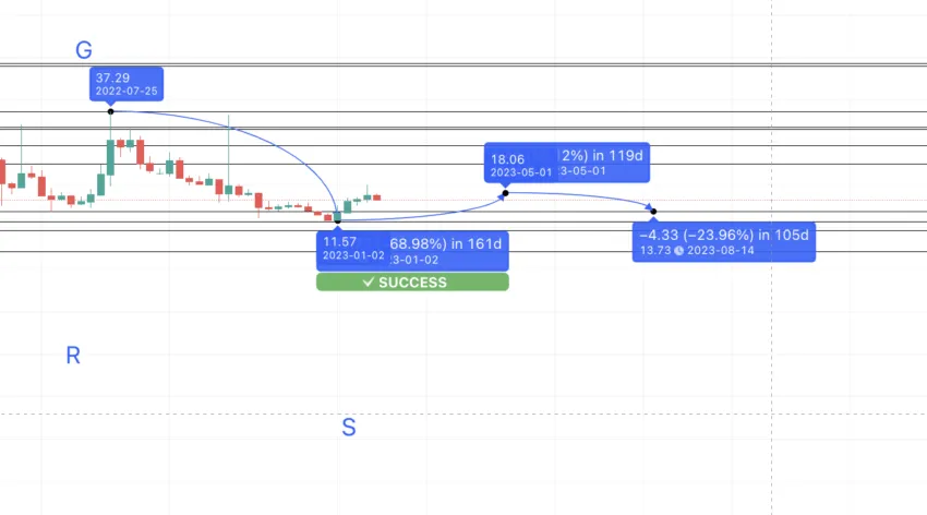 BTG price prediction 2023: TradingView