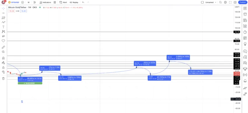 BTG price prediction 2025: TradingView