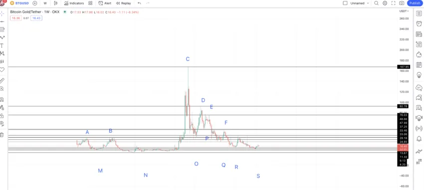 Bitcoin Gold chart points: TradingView