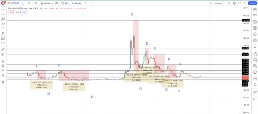 high to low chart