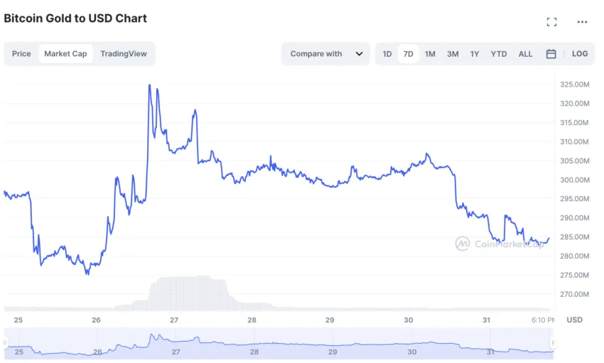 Bitcoin Gold market cap 7-day: CoinMarketCap