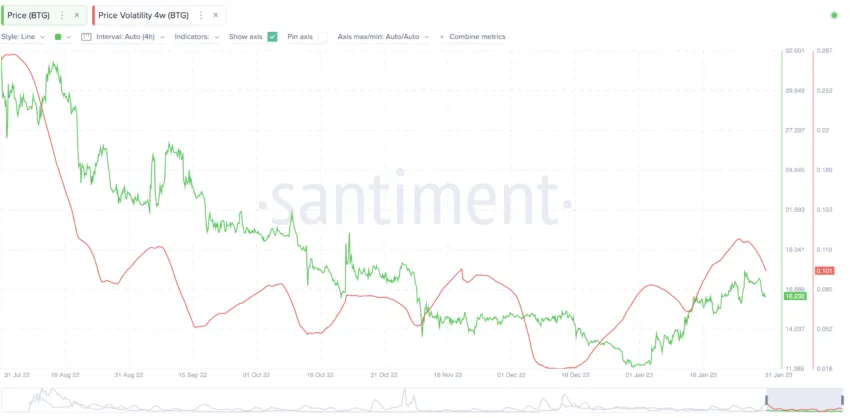 Bitcoin Gold price prediction and volatility: Santiment
