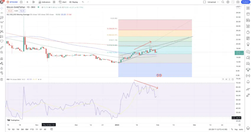 Bitcoin Gold price prediction for short-term: TradingView