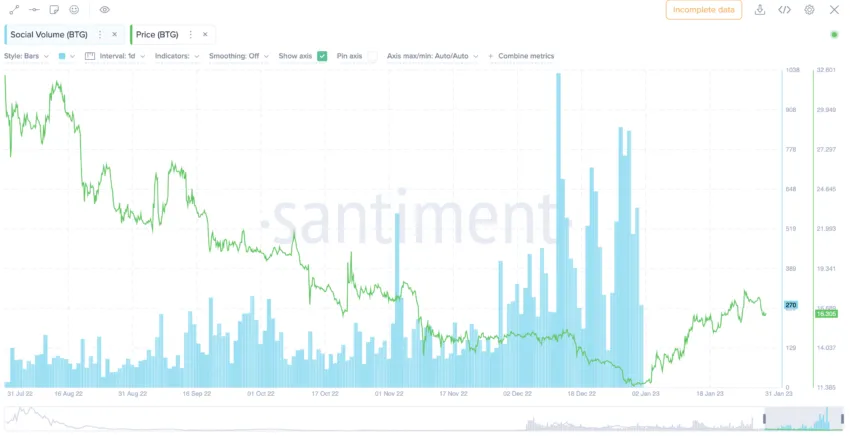 Bitcoin Gold price prediction and social volume: Santiment
