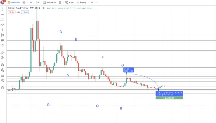 BTG successful pattern: TradingView