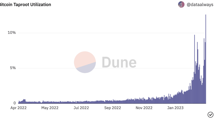 Taproot utilization: Dune Analytics