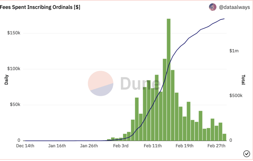 Total fee spent on Bitcoin NFTs: Dune Analytics