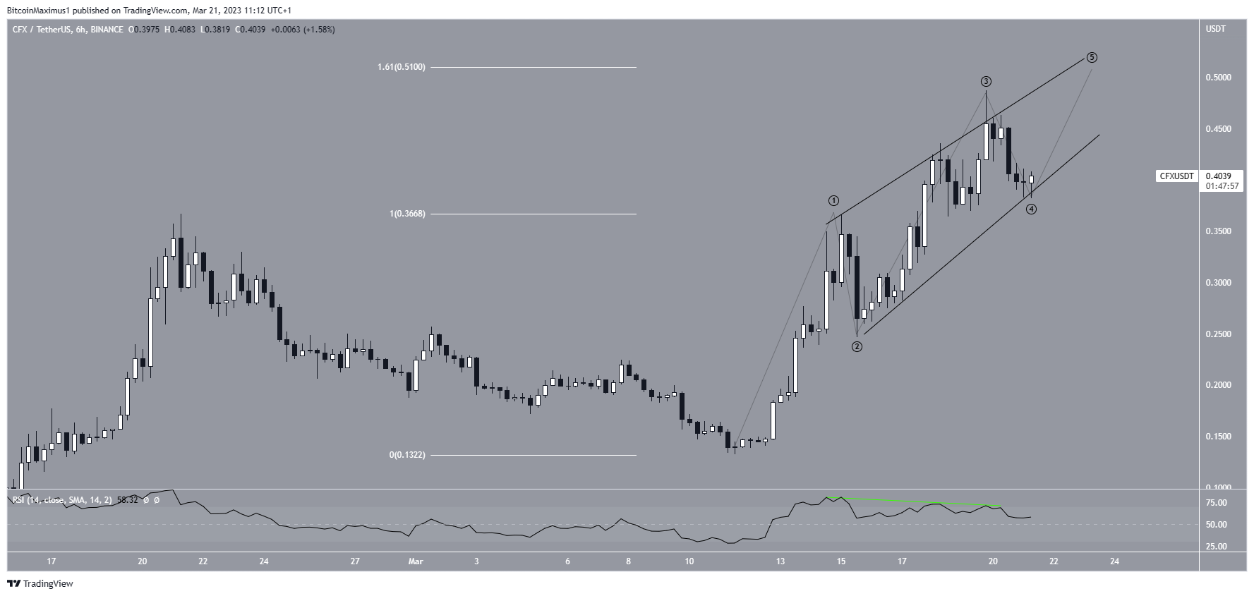 Conflux (CFX) Price Wave Count