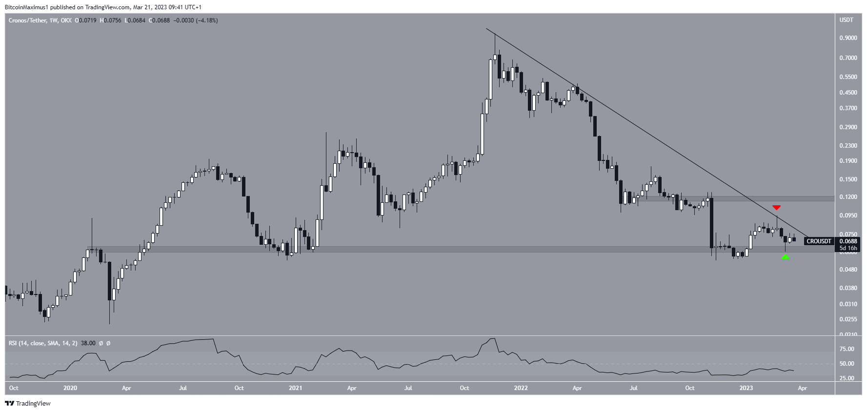 Crypto.com (CRO) Price Movement