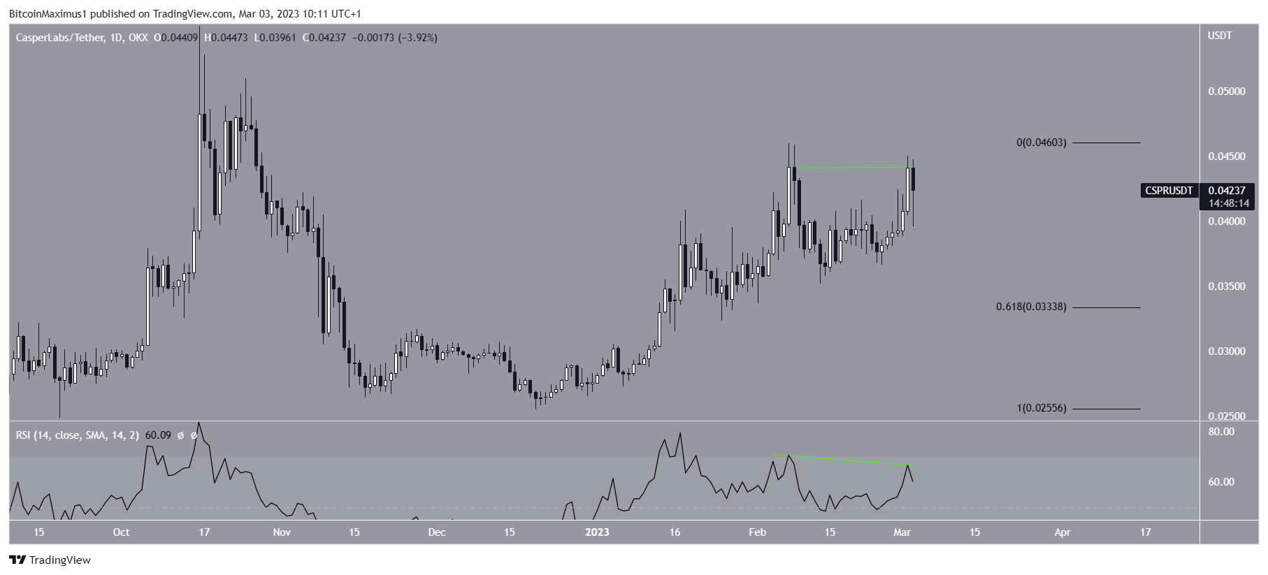 Casper (CSPR) Crypto Market Price