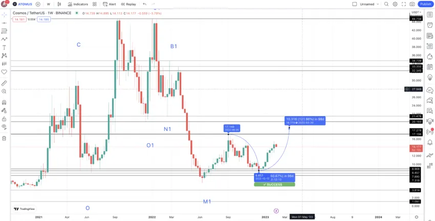 Cosmos price prediction 2023: TradingView