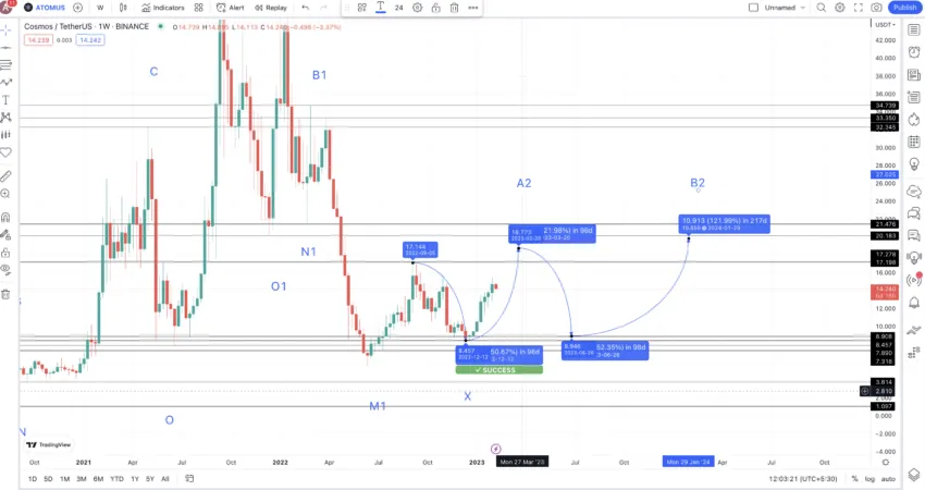 Cosmos price prediction 2024: TradingView