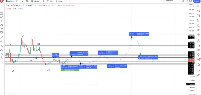Cosmos price prediction 2025: TradingView