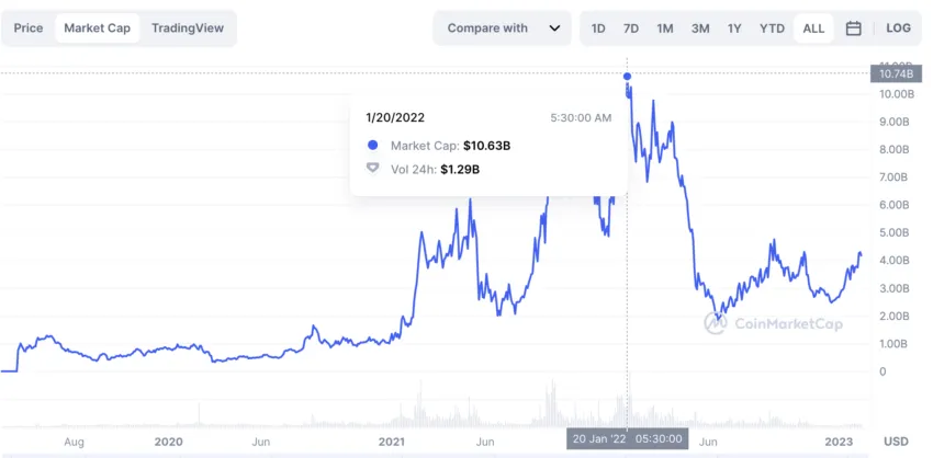 Cosmos market cap: Coinmarketcap