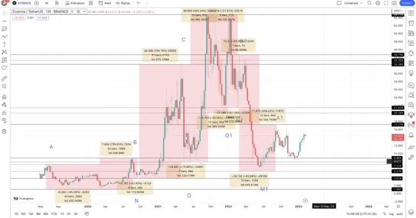 ATOM price changes: TradingView