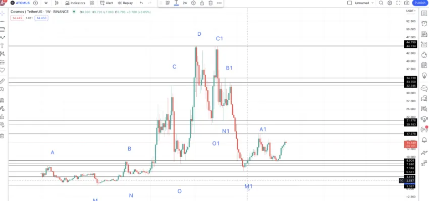 Cosmos price prediction and levels TradingView