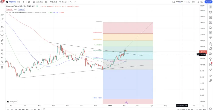 Cosmos short-term price prediction: TradingView