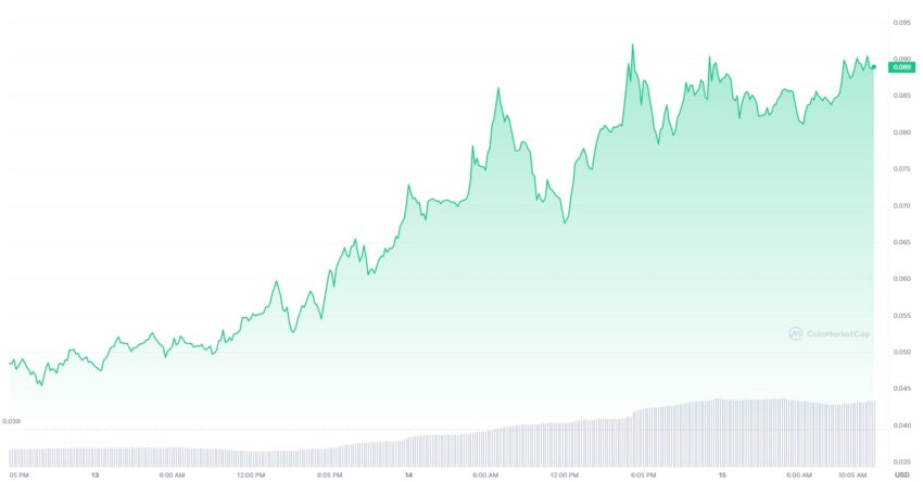 CryptoGPT Price is spiking, following the releaste of GPT-4 : CoinMarketCap