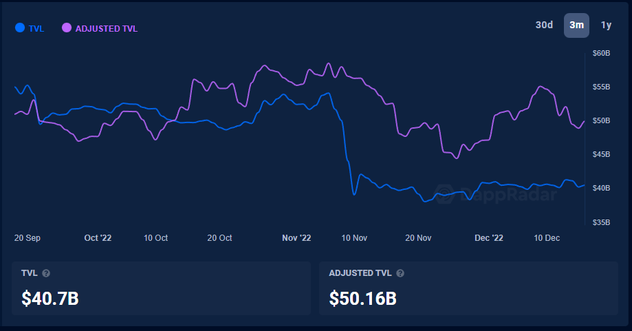 DApp data DeFi Overview: DappRadar