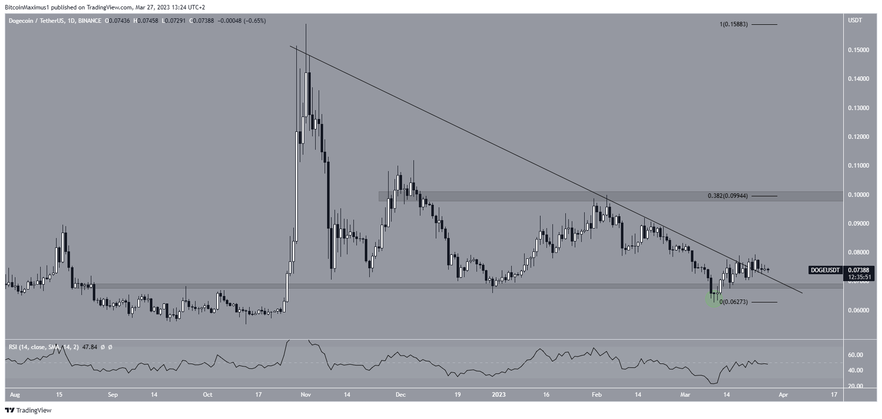 Dogecoin (DOGE) Price Breakout