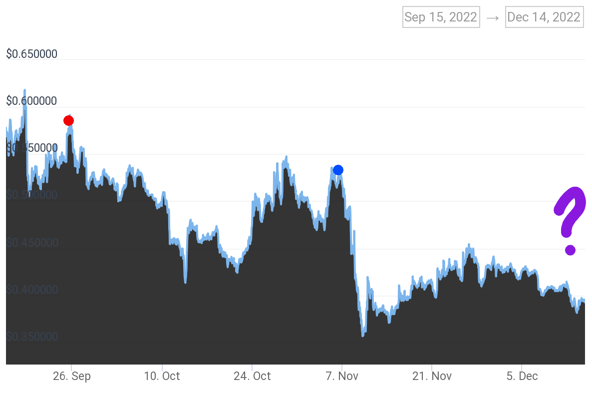 Dapp data UAW: DappRadar