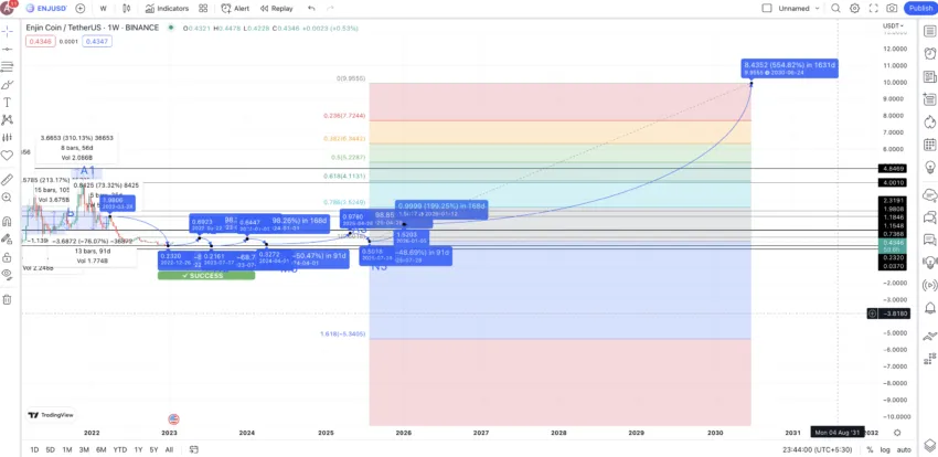 Enjin price prediction 2030: TradingView