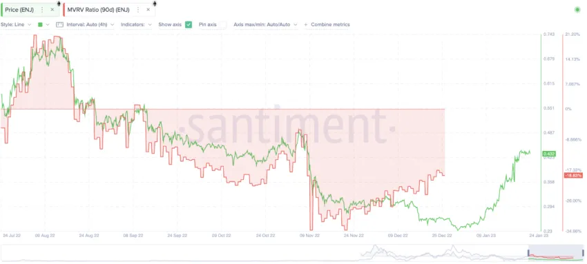 Enjin price prediction: Santiment