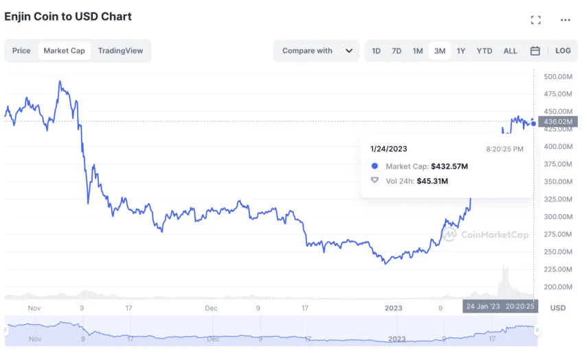 ENJ market cap: CoinMarketCap