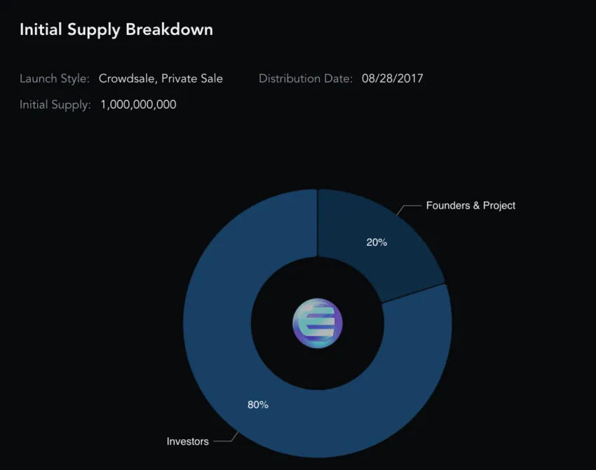 Enjin Coin supply distribution: Messari