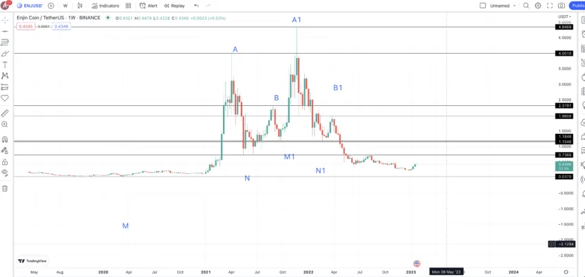 Enjin price prediction chart: TradingView
