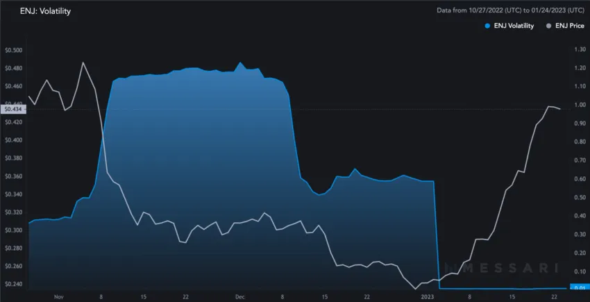 Enjin price prediction and volatility: Messari