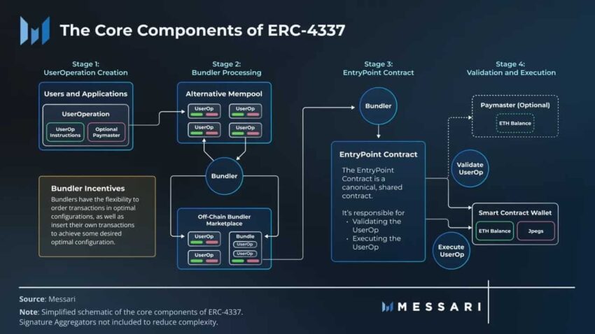 ERC-4337 and the basic layout: Messari