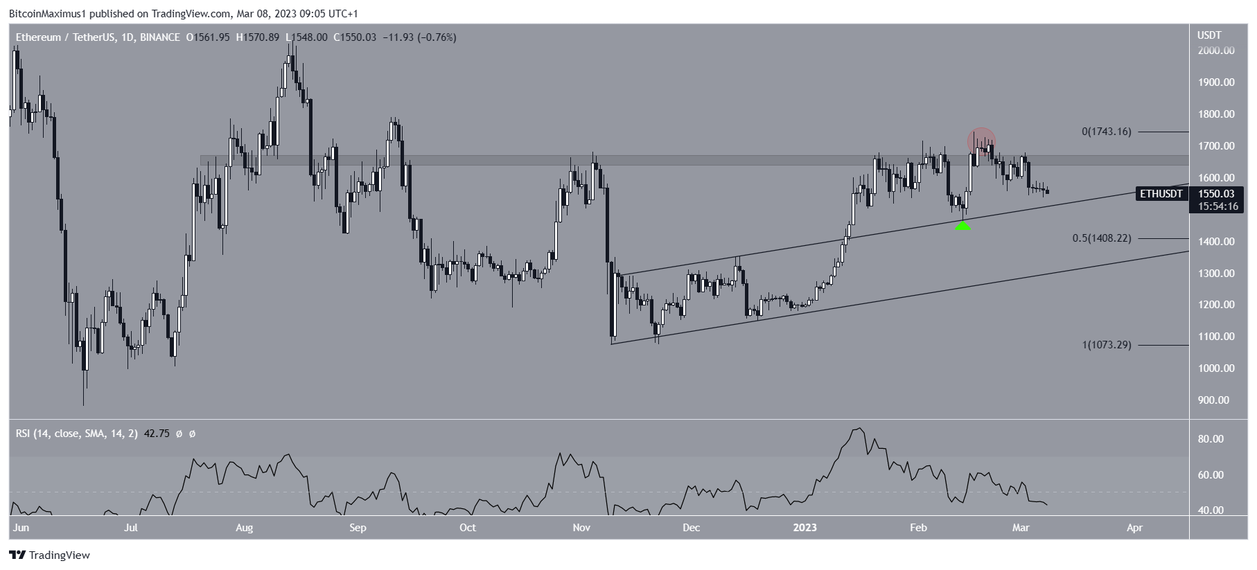 Ethereum (ETH) Price Movement