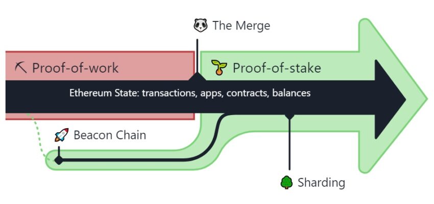 Ethereum Roadmap: Ethereum